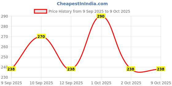 nykaa.com inatur De Tan 3-in-1 Scrub, with Niacinamide, for Glowing, Tan-Free, Smooth Skin inatur Price History Graph from 9 Sep 2025 to 8 Oct 2025