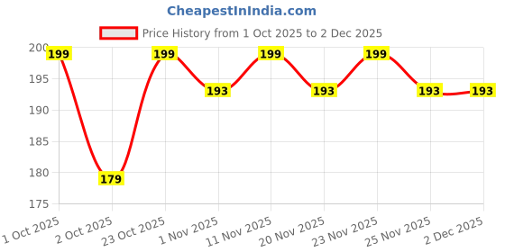 nykaa.com inatur Foot Spray With Lavender, Tea Tree & Peppermint For Odor Control & Tired Feet, Daily Care inatur Price History Graph from 1 Oct 2025 to 1 Dec 2025
