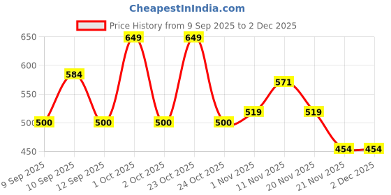 nykaa.com inatur Kumkumadi Facial Oil & Face Wash Combo, Brightening, Evens Tone, for All Skin Types inatur Price History Graph from 9 Sep 2025 to 2 Dec 2025