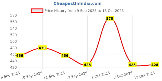 nykaa.com inatur Lip and Cheek Tint Coral and Cherry with Shea Butter and Organic Oils inatur Price History Graph from 9 Sep 2025 to 13 Oct 2025