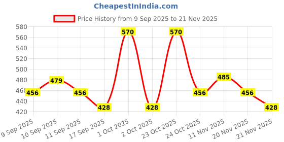 nykaa.com inatur Lip and Cheek Tint Coral and Port Wine with Shea Butter and Organic inatur Price History Graph from 9 Sep 2025 to 21 Nov 2025