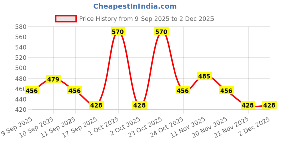 nykaa.com inatur Lip and Cheek Tint Roseberry and Peony Pink with Shea Butter and Organic Oils inatur Price History Graph from 9 Sep 2025 to 2 Dec 2025