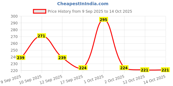 nykaa.com inatur Lip Gloss-Angelic, Soft Pink Gloss, Hydrating, Long-Lasting, with Rosehip & Coconut Oil inatur Price History Graph from 9 Sep 2025 to 14 Oct 2025