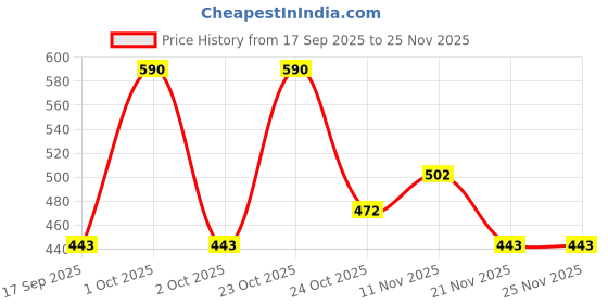 nykaa.com inatur Lip Gloss Combo - Wild Brown & Cheeky Red, Natural, Hydrating with Rosehip & Coconut Oil inatur Price History Graph from 17 Sep 2025 to 24 Nov 2025