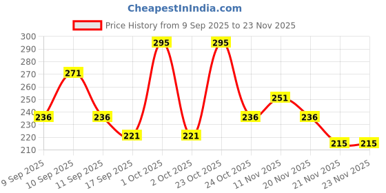 nykaa.com inatur Lip Gloss-Monroe, Classic Red Gloss,Hydrating, Long-Lasting, with Rosehip & Coconut Oil inatur Price History Graph from 9 Sep 2025 to 23 Nov 2025