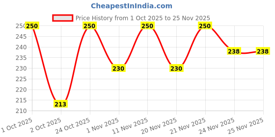 nykaa.com inatur Refreshing Hand Sanitizer Gel with 85% Alcohol, Lemon & Aloe, Kills 99.9% Germs & Kids Safe inatur Price History Graph from 1 Oct 2025 to 24 Nov 2025