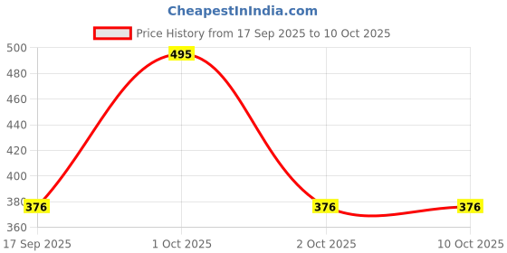 nykaa.com inatur Retinol Eye Cream, Anti-Aging Formula, with Bakuchiol, for Puffiness & Fine Lines inatur Price History Graph from 17 Sep 2025 to 9 Oct 2025