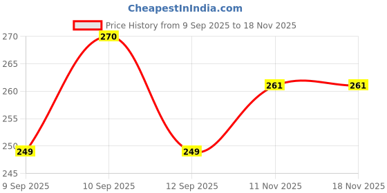 nykaa.com inatur Sandal Scrub, 100% Natural, Removes Dead Cells, Unclogs Pores, for Smooth, Radiant Skin inatur Price History Graph from 9 Sep 2025 to 17 Nov 2025