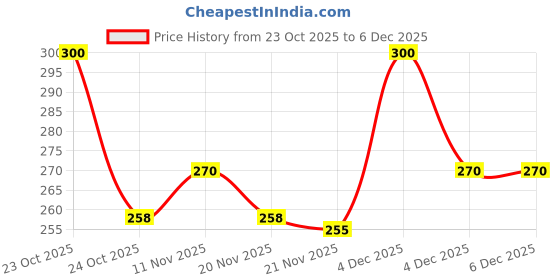 nykaa.com inatur Tea Tree Gel, Non-Sticky Moisturizer, with Neem, Aloe Vera, for Oily, Acne-Prone Skin inatur Price History Graph from 23 Oct 2025 to 4 Dec 2025