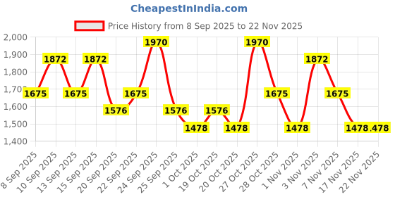 nykaa.com inde wild 15% Vitamin C With Turmeric & Niacinamide inde wild Price History Graph from 8 Sep 2025 to 21 Nov 2025