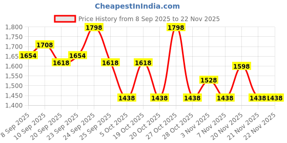 nykaa.com inde wild Chai And Caffeine Lip Duo inde wild Price History Graph from 8 Sep 2025 to 22 Nov 2025
