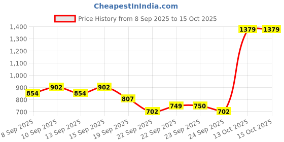 nykaa.com inde wild Champi Hair Oil With Bhringraj, Brahmi & Amla For Regrowth, Hairfall & Dandruff Control inde wild Price History Graph from 8 Sep 2025 to 14 Oct 2025