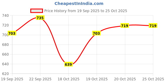 nykaa.com Inde Wild Dewy Lip Balms Treatment inde wild Price History Graph from 19 Sep 2025 to 24 Oct 2025