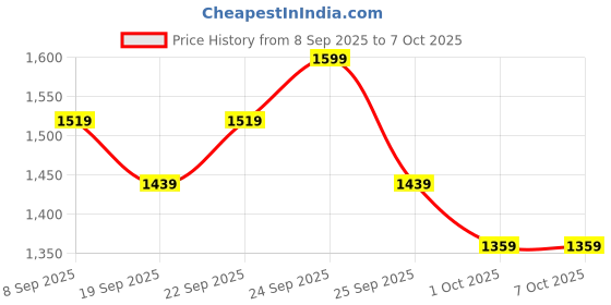 nykaa.com inde wild Luminary Eye Concentrate - Dark Circle Reduction Eye Cream inde wild Price History Graph from 8 Sep 2025 to 6 Oct 2025
