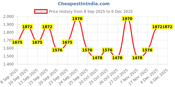 nykaa.com inde wild Sunset Restore Phyto - Retinol Barrier Strengthening Serum inde wild Price History Graph from 8 Sep 2025 to 5 Dec 2025