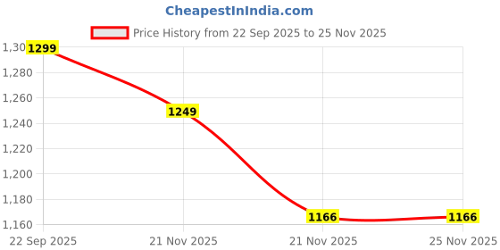 nykaa.com Indifeet Black and White Trendy and Casual Dual Tone Flats indifeet Price History Graph from 22 Sep 2025 to 25 Nov 2025