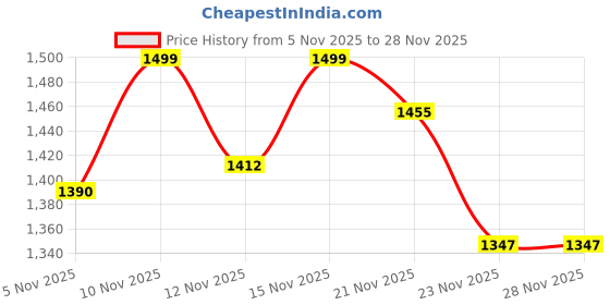 nykaa.com Indifeet Brown Comfortable Faux Leather Flats with Cross Straps indifeet Price History Graph from 5 Nov 2025 to 27 Nov 2025