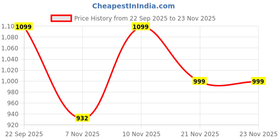nykaa.com Indifeet Cream Classic and Stylish Waterproof Rubber Clogs indifeet Price History Graph from 22 Sep 2025 to 22 Nov 2025