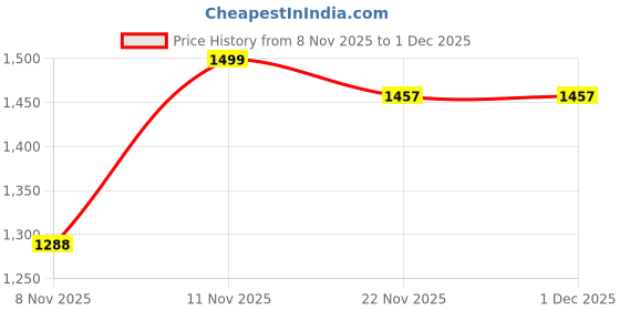 nykaa.com Indifeet Gold Textured & Ethnic Thong Platform Sandals indifeet Price History Graph from 8 Nov 2025 to 1 Dec 2025