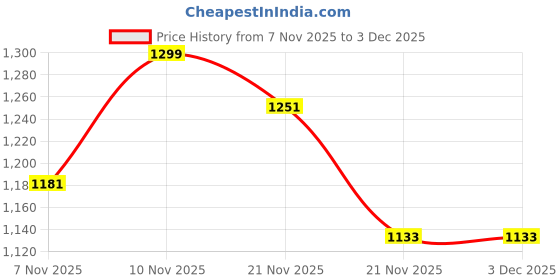 nykaa.com Indifeet Intertwined Rose Gold Metallic Finish Trending Ethnic and Party Flats indifeet Price History Graph from 7 Nov 2025 to 3 Dec 2025