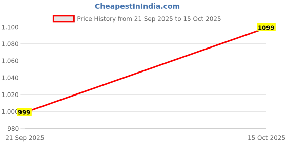 nykaa.com Indifeet White Classic and Stylish Waterproof Rubber Clogs indifeet Price History Graph from 21 Sep 2025 to 15 Oct 2025