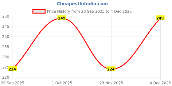 nykaa.com Indigifts Colourful Summer Flowers Pattern Eye Mask indigifts Price History Graph from 20 Sep 2025 to 4 Dec 2025