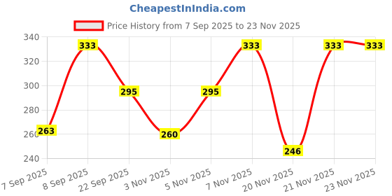 nykaa.com Indulekha Ayurvedic Proprietary Medicine Soap - Pack Of 3 indulekha Price History Graph from 7 Sep 2025 to 22 Nov 2025