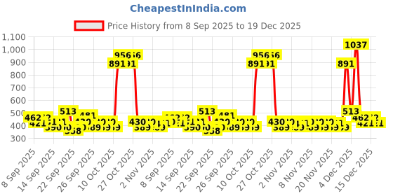 nykaa.com Indulekha Bringha Hair Oil indulekha Price History Graph from 8 Sep 2025 to 19 Dec 2025