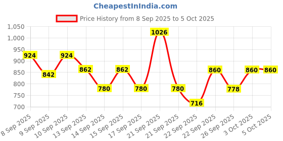 nykaa.com Indulekha Bringha Oil Champi Combo (Pack of 2) indulekha Price History Graph from 8 Sep 2025 to 4 Oct 2025