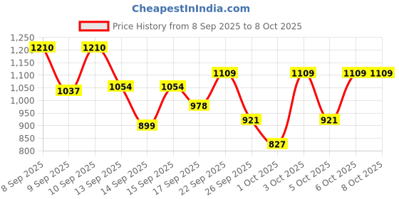 nykaa.com Indulekha Bringha Shampoo indulekha Price History Graph from 8 Sep 2025 to 7 Oct 2025