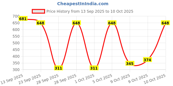 nykaa.com Indulekha Dandruff Treatment Shampoo indulekha Price History Graph from 13 Sep 2025 to 10 Oct 2025