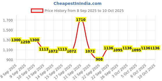 nykaa.com Indulekha Shampoo + Oil Combo indulekha Price History Graph from 8 Sep 2025 to 9 Oct 2025