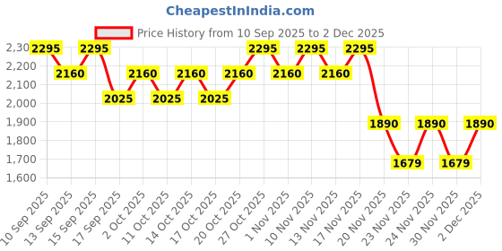 nykaa.com Indulgeo Essentials Ageless Beauty Zafferano Oil With Saffron, Lupin Seed Extract, Coenzyme Q10 indulgeo essentials Price History Graph from 10 Sep 2025 to 2 Dec 2025