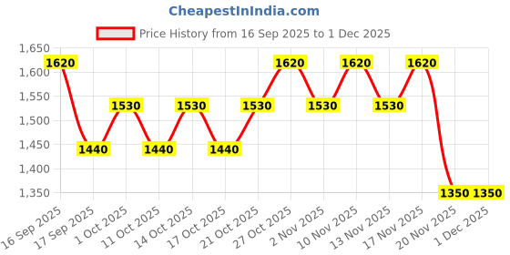 nykaa.com Indulgeo Essentials Blooming Body Oil For Children & Teenagers, Helps in Reducing Dryness & Dullness indulgeo essentials Price History Graph from 16 Sep 2025 to 30 Nov 2025
