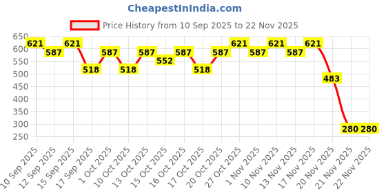 nykaa.com Indulgeo Essentials Brighten-Up Milk Skin Toner indulgeo essentials Price History Graph from 10 Sep 2025 to 22 Nov 2025