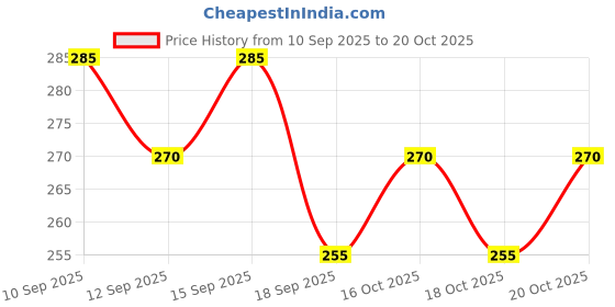 nykaa.com Indulgeo Essentials Chamomile Roman Witch Hazel Toning Mist/Toner For Sensitive Skin indulgeo essentials Price History Graph from 10 Sep 2025 to 18 Oct 2025