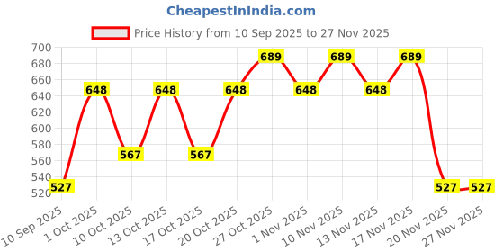 nykaa.com Indulgeo Essentials Collagen Booster Mist With Vegetable Collagen With Anti Aging Benefits indulgeo essentials Price History Graph from 10 Sep 2025 to 27 Nov 2025