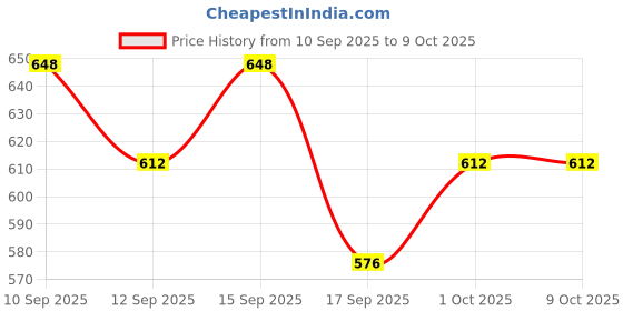 nykaa.com Indulgeo Essentials Eyes on Duty Under Eye Gel For Dark Circles & Puffiness indulgeo essentials Price History Graph from 10 Sep 2025 to 9 Oct 2025