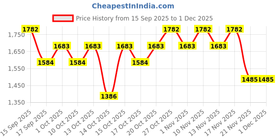 nykaa.com Indulgeo Essentials Hair Growth Combo (Hair Vitalizer & Anti Dandruff Scalp Tonic) indulgeo essentials Price History Graph from 15 Sep 2025 to 30 Nov 2025