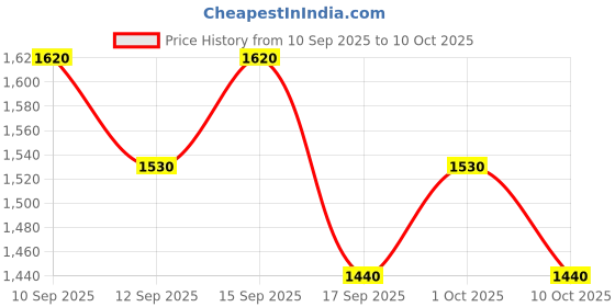 nykaa.com Indulgeo Essentials Hermoso Body Oil For Men, Helps in Reducing Dryness & Dullness indulgeo essentials Price History Graph from 10 Sep 2025 to 10 Oct 2025