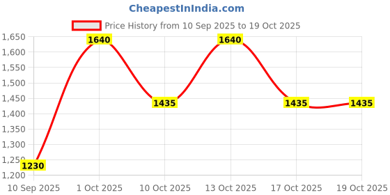 nykaa.com Indulgeo Essentials Melting Collagen Film Face Patches indulgeo essentials Price History Graph from 10 Sep 2025 to 17 Oct 2025