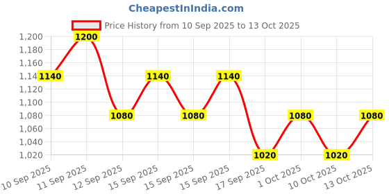 nykaa.com Indulgeo Essentials Pept Eye 3 Sheet Layer UnderEyePatchesForDarkCirclesPuffiness&FineLines indulgeo essentials Price History Graph from 10 Sep 2025 to 13 Oct 2025