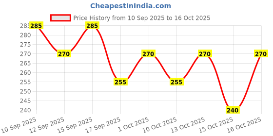 nykaa.com Indulgeo Essentials Rose Geranium Witch Hazel Toning Mist/Toner For Oily Acne Prone Skin indulgeo essentials Price History Graph from 10 Sep 2025 to 16 Oct 2025