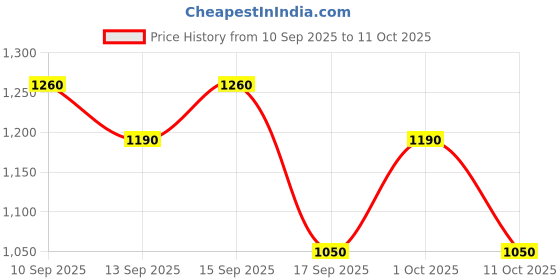 nykaa.com Indulgeo Essentials Splendid Night Oil For Hyperpigmentation & Dullness indulgeo essentials Price History Graph from 10 Sep 2025 to 11 Oct 2025