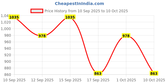 nykaa.com Indulgeo Essentials Squalane Skin Hydrator indulgeo essentials Price History Graph from 10 Sep 2025 to 10 Oct 2025