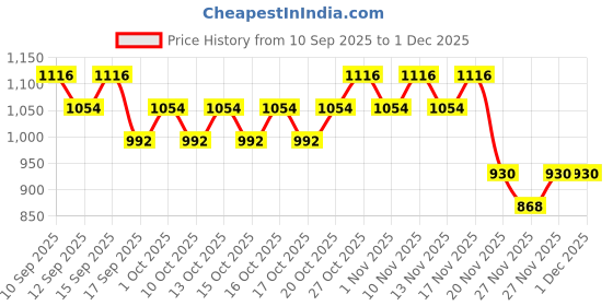 nykaa.com Indulgeo Essentials Vitamin C Glow Essence, Antioxidant-Rich Skin Brightening Face Serum indulgeo essentials Price History Graph from 10 Sep 2025 to 30 Nov 2025