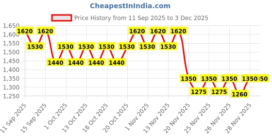 nykaa.com Indulgeo Essentials Wonder Gold Oil 24K Gold Infused Makeup Face Primer (For Dry Sensitive Skin) indulgeo essentials Price History Graph from 11 Sep 2025 to 2 Dec 2025