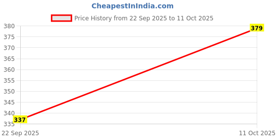 nykaa.com Indus Valley Colour Protective Conditioning Shampoo indus valley Price History Graph from 22 Sep 2025 to 11 Oct 2025