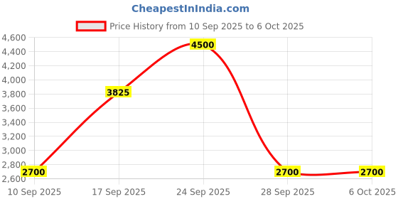 nykaa.com Inglot AMC Cream Foundation inglot Price History Graph from 10 Sep 2025 to 5 Oct 2025