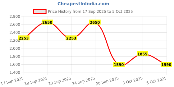 nykaa.com Inglot AMC Pure Pigment Eye Shadow inglot Price History Graph from 17 Sep 2025 to 5 Oct 2025